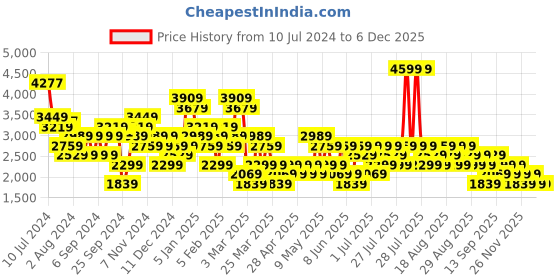 myntra.com Trendyol V-Neck Pleated Basic Jumpsuit trendyol Price History Graph from 10 Jul 2024 to 4 Dec 2025