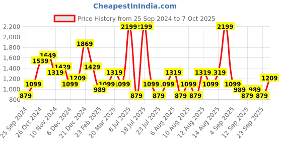 myntra.com Trendyol V-Neck Puff Sleeve Net Wrap Top trendyol Price History Graph from 25 Sep 2024 to 7 Oct 2025