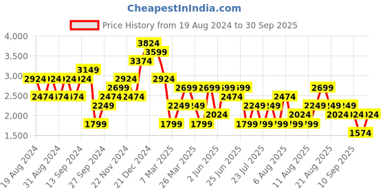 myntra.com Trendyol V-Neck Puff Sleeves A-Line Dress trendyol Price History Graph from 19 Aug 2024 to 30 Sep 2025