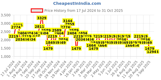 myntra.com Trendyol V-Neck Pullover Sweater trendyol Price History Graph from 17 Jul 2024 to 31 Oct 2025