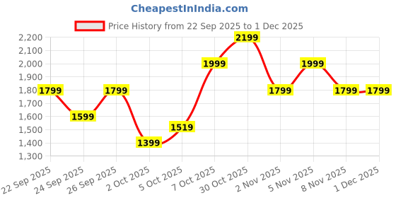 myntra.com Trendyol V-Neck Pullover Sweater trendyol Price History Graph from 22 Sep 2025 to 1 Dec 2025