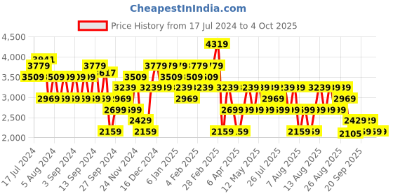 myntra.com Trendyol V-Neck Pure Acrylic Pullover Sweaters trendyol Price History Graph from 17 Jul 2024 to 4 Oct 2025