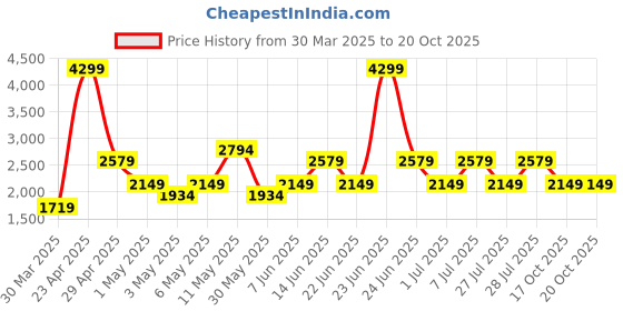 myntra.com Trendyol V-Neck Pure Cotton Top With Shorts trendyol Price History Graph from 30 Mar 2025 to 20 Oct 2025