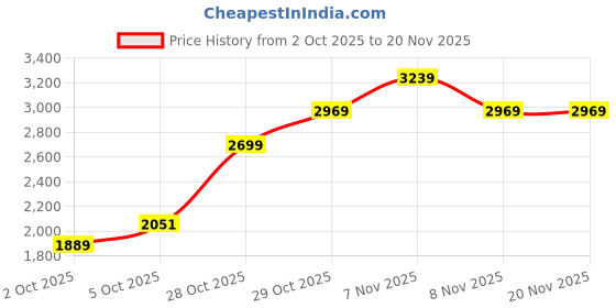 myntra.com Trendyol V-Neck Pure Cotton Top With Trouser trendyol Price History Graph from 2 Oct 2025 to 20 Nov 2025