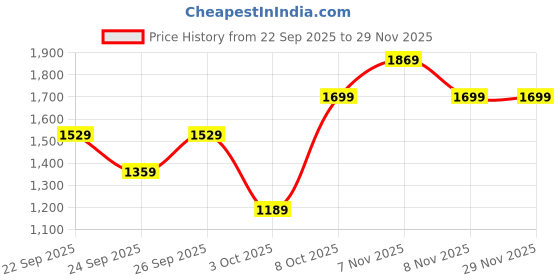 myntra.com Trendyol V Neck Pure Cotton Top With Trousers trendyol Price History Graph from 22 Sep 2025 to 29 Nov 2025