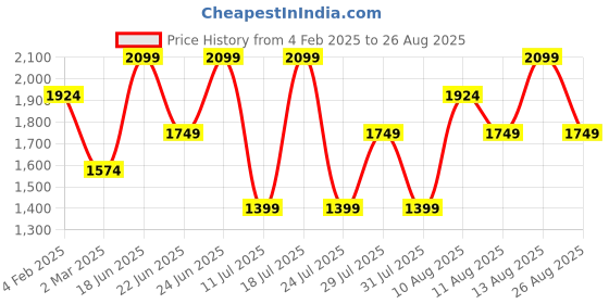 myntra.com Trendyol V-Neck Pure Cotton Wrap Top trendyol Price History Graph from 4 Feb 2025 to 26 Aug 2025