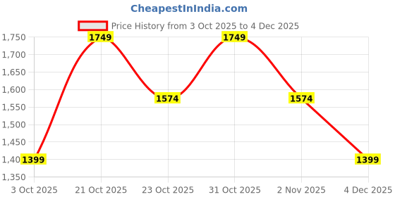 myntra.com Trendyol V-Neck Pure Cotton Wrap Top With Trousers trendyol Price History Graph from 3 Oct 2025 to 4 Dec 2025