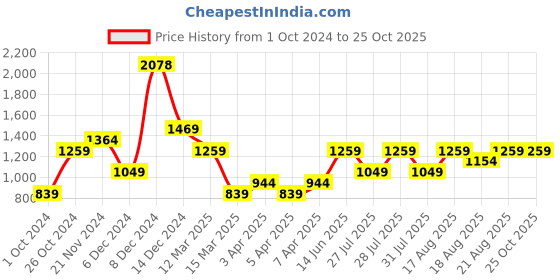 myntra.com Trendyol V-Neck Regular Cotton Top trendyol Price History Graph from 1 Oct 2024 to 24 Oct 2025