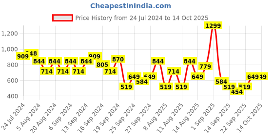 myntra.com Trendyol V-Neck Regular Top trendyol Price History Graph from 24 Jul 2024 to 14 Oct 2025