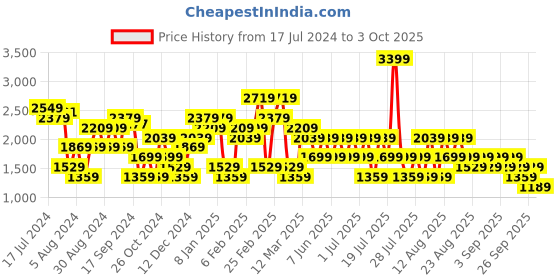 myntra.com Trendyol V-Neck Ribbed Acrylic Cropped Pullover trendyol Price History Graph from 17 Jul 2024 to 3 Oct 2025