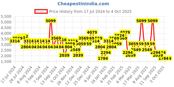 myntra.com Trendyol V-Neck Ribbed Cardigan Sweater trendyol Price History Graph from 17 Jul 2024 to 4 Oct 2025