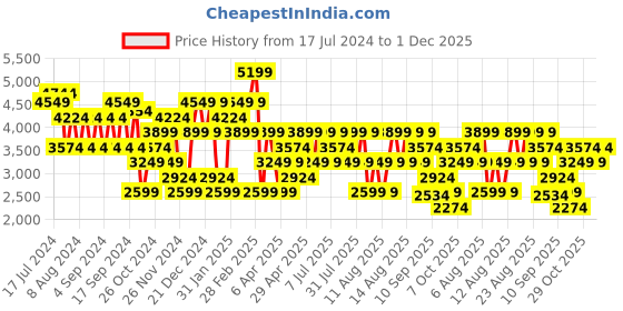 myntra.com Trendyol V-Neck Ribbed Longline Cardigan trendyol Price History Graph from 17 Jul 2024 to 1 Dec 2025