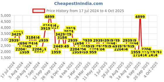 myntra.com Trendyol V-Neck Ribbed Pullover trendyol Price History Graph from 17 Jul 2024 to 4 Oct 2025
