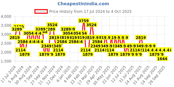 myntra.com Trendyol V-Neck Ribbed Pullover trendyol Price History Graph from 17 Jul 2024 to 4 Oct 2025