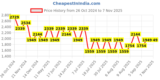 myntra.com Trendyol V-Neck Ruffles A-Line Mini Dress trendyol Price History Graph from 26 Oct 2024 to 7 Nov 2025