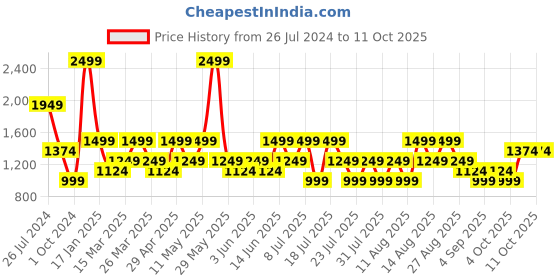myntra.com Trendyol V-Neck Sheath Midi Dress trendyol Price History Graph from 26 Jul 2024 to 11 Oct 2025