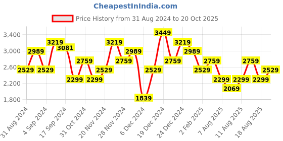myntra.com Trendyol V-Neck Sheath Mini Dress trendyol Price History Graph from 31 Aug 2024 to 20 Oct 2025