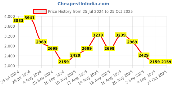 myntra.com Trendyol V-Neck Short Extended Sleeves Fit & Flare Midi Dress trendyol Price History Graph from 25 Jul 2024 to 24 Oct 2025