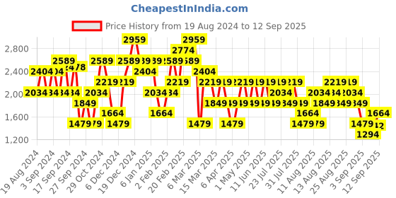 myntra.com Trendyol V-Neck Short Sleeve Acrylic Cardigan Sweaters trendyol Price History Graph from 19 Aug 2024 to 12 Sep 2025