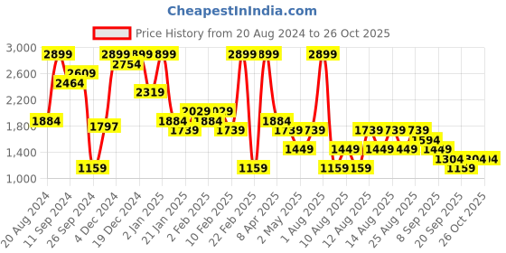 myntra.com Trendyol V-Neck Short Sleeves Flared Top & Pyjamas trendyol Price History Graph from 20 Aug 2024 to 26 Oct 2025