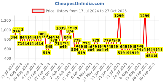 myntra.com Trendyol V-Neck Short Sleeves  T-shirt trendyol Price History Graph from 17 Jul 2024 to 27 Oct 2025