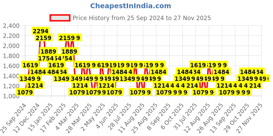 myntra.com Trendyol V-Neck Short Sleeves Tie-Ups Net Top trendyol Price History Graph from 25 Sep 2024 to 26 Nov 2025