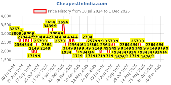 myntra.com Trendyol V-Neck Short Sleeves Waist Tie-Ups Basic Jumpsuit trendyol Price History Graph from 10 Jul 2024 to 1 Dec 2025