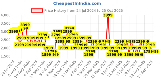 myntra.com Trendyol V-Neck Sleeveless A-Line Dress trendyol Price History Graph from 24 Jul 2024 to 25 Oct 2025