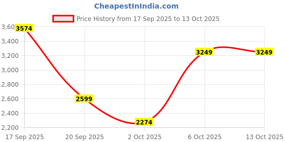 myntra.com Trendyol V-Neck Sleeveless Coat And Trouser trendyol Price History Graph from 17 Sep 2025 to 12 Oct 2025