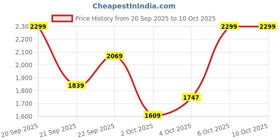 myntra.com Trendyol V-Neck Sleeveless Jumpsuit trendyol Price History Graph from 20 Sep 2025 to 9 Oct 2025