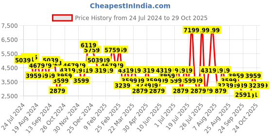 myntra.com Trendyol V-Neck Sleeveless Maxi Dress trendyol Price History Graph from 24 Jul 2024 to 28 Oct 2025