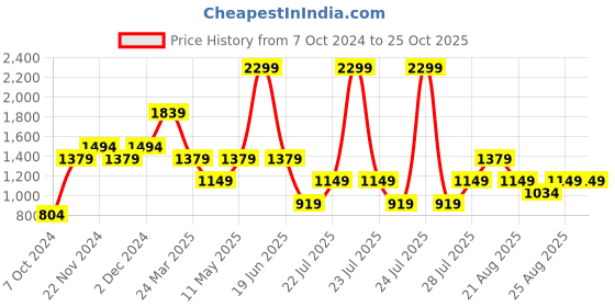 myntra.com Trendyol V-Neck Sleeveless Pure Cotton Wrap Top trendyol Price History Graph from 7 Oct 2024 to 25 Oct 2025