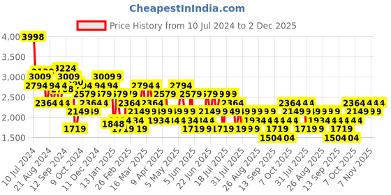 myntra.com Trendyol V-Neck Sleeveless Waist Tie-Ups Basic Jumpsuit trendyol Price History Graph from 10 Jul 2024 to 2 Dec 2025