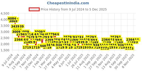 myntra.com Trendyol V-Neck Sleeveless Waist Tie-Ups Basic Jumpsuit trendyol Price History Graph from 9 Jul 2024 to 5 Dec 2025