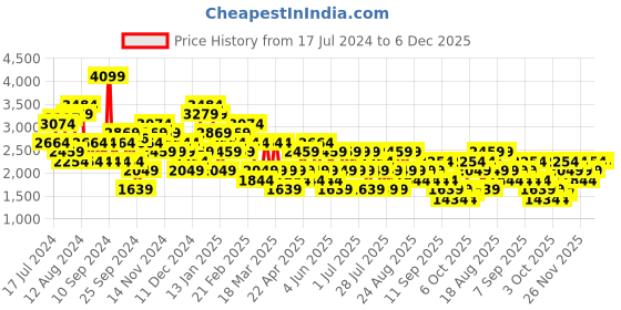 myntra.com Trendyol V-Neck Sleeveless Waistcoat trendyol Price History Graph from 17 Jul 2024 to 5 Dec 2025