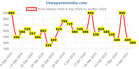 myntra.com Trendyol V-Neck Sleeveless Waistcoat trendyol Price History Graph from 6 Sep 2024 to 16 Nov 2025