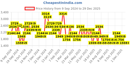 myntra.com Trendyol V-Neck Sleeveless Waistcoat trendyol Price History Graph from 9 Sep 2024 to 29 Dec 2025
