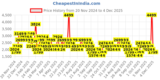 myntra.com Trendyol V-Neck Sleeveless Waistcoat trendyol Price History Graph from 20 Nov 2024 to 4 Dec 2025