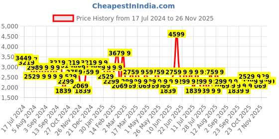 myntra.com Trendyol V-Neck Striped Pullover trendyol Price History Graph from 17 Jul 2024 to 25 Nov 2025