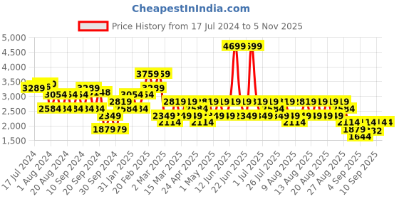 myntra.com Trendyol V-Neck Striped Pullover Sweater trendyol Price History Graph from 17 Jul 2024 to 31 Oct 2025