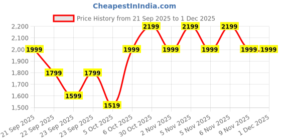 myntra.com Trendyol V-Neck Sweater Vest Sweaters trendyol Price History Graph from 21 Sep 2025 to 1 Dec 2025