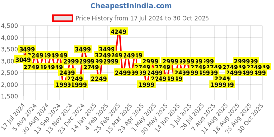 myntra.com Trendyol V-Neck Sweater With Trouser Co-Ords trendyol Price History Graph from 17 Jul 2024 to 28 Oct 2025