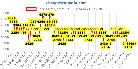 myntra.com Trendyol V-Neck Sweater With Trousers trendyol Price History Graph from 17 Jul 2024 to 21 Nov 2025