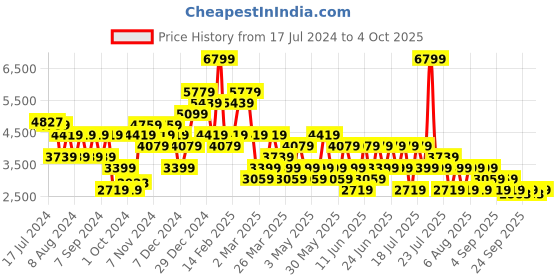 myntra.com Trendyol V-Neck Te Up Detail Top With Skirt trendyol Price History Graph from 17 Jul 2024 to 4 Oct 2025