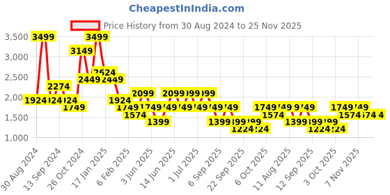 myntra.com Trendyol V-Neck Top & Pyjamas Night suit trendyol Price History Graph from 30 Aug 2024 to 24 Nov 2025