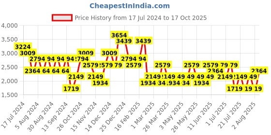 myntra.com Trendyol V-Neck Top & Skirt Co-Ords trendyol Price History Graph from 17 Jul 2024 to 17 Oct 2025