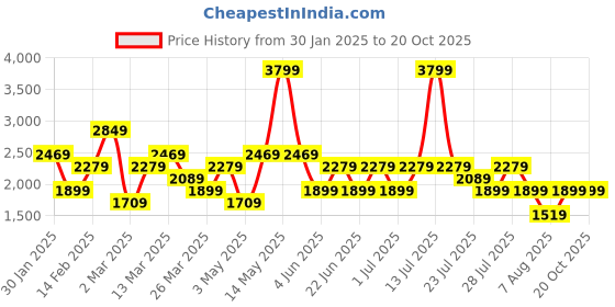 myntra.com Trendyol V Neck Top & Skirt Co-ords trendyol Price History Graph from 30 Jan 2025 to 20 Oct 2025