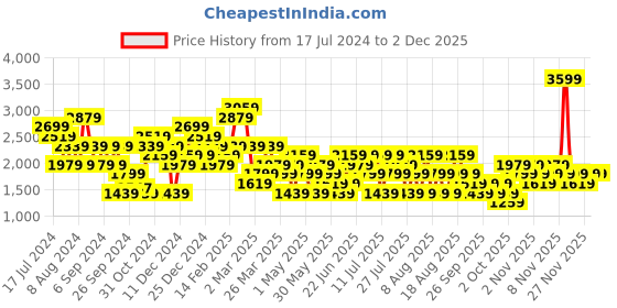 myntra.com Trendyol V-Neck Top & Skirts trendyol Price History Graph from 17 Jul 2024 to 30 Nov 2025