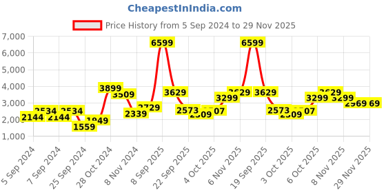 myntra.com Trendyol V-Neck Top & Trouser Co-Ords trendyol Price History Graph from 5 Sep 2024 to 27 Nov 2025