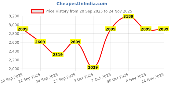 myntra.com Trendyol V-Neck Top & Trousers trendyol Price History Graph from 20 Sep 2025 to 24 Nov 2025